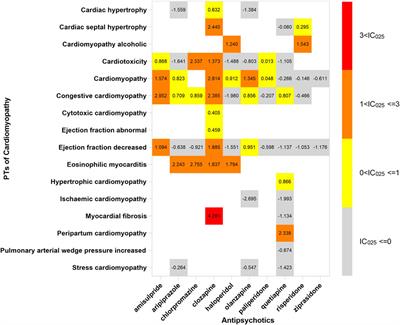 Characteristics and Spectrum of Cardiotoxicity Induced by Various Antipsychotics: A Real-World Study From 2015 to 2020 Based on FAERS